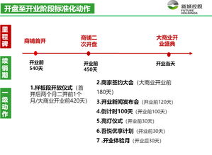 頭部房企營銷戰隊 龍湖、中海、新城的市場突圍之道